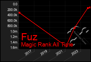 Total Graph of Fuz