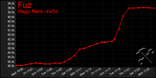 Last 31 Days Graph of Fuz