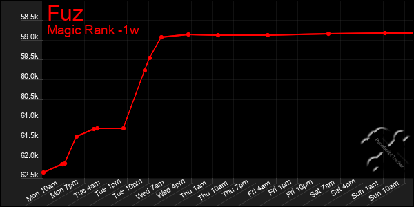 Last 7 Days Graph of Fuz