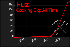 Total Graph of Fuz