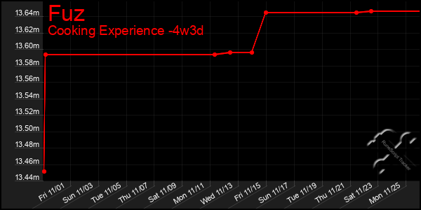 Last 31 Days Graph of Fuz