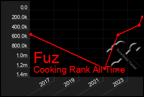 Total Graph of Fuz