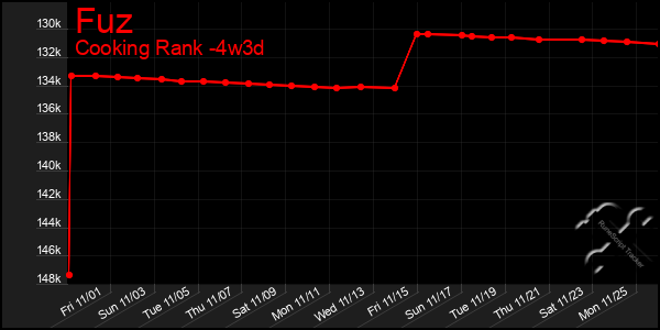 Last 31 Days Graph of Fuz