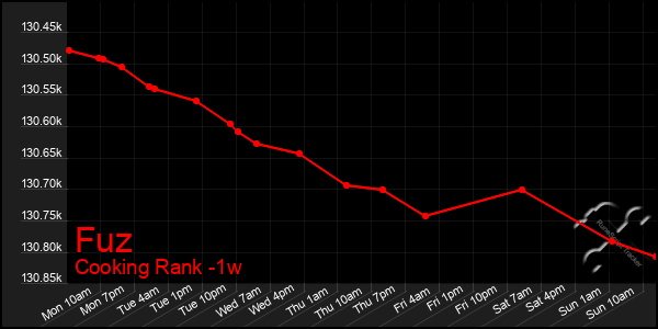 Last 7 Days Graph of Fuz