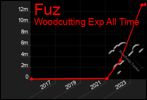 Total Graph of Fuz