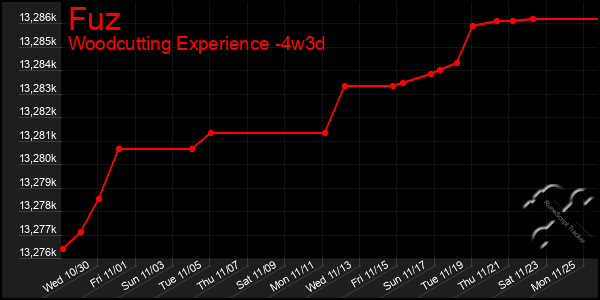 Last 31 Days Graph of Fuz