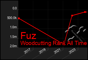 Total Graph of Fuz