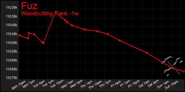 Last 7 Days Graph of Fuz