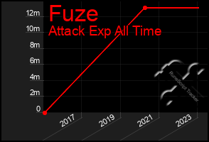 Total Graph of Fuze