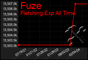 Total Graph of Fuze