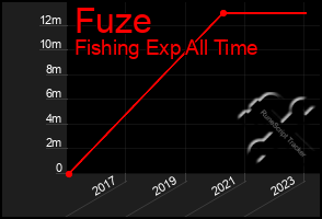 Total Graph of Fuze