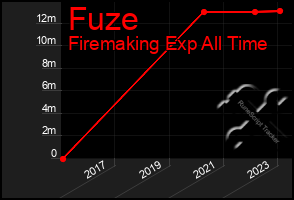 Total Graph of Fuze