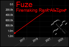 Total Graph of Fuze