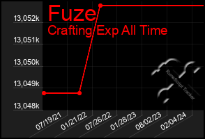 Total Graph of Fuze