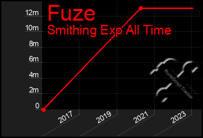 Total Graph of Fuze