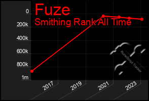 Total Graph of Fuze