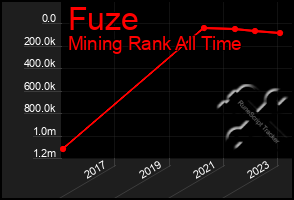 Total Graph of Fuze