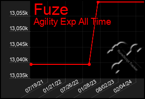 Total Graph of Fuze