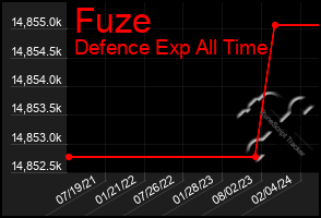 Total Graph of Fuze