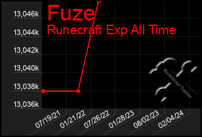 Total Graph of Fuze