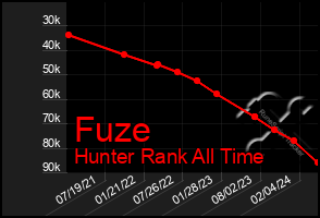 Total Graph of Fuze