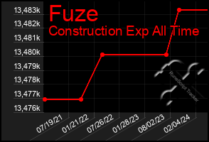 Total Graph of Fuze