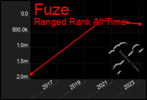 Total Graph of Fuze