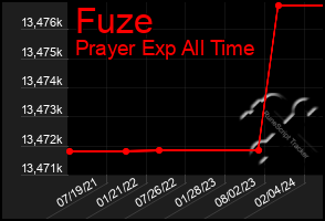 Total Graph of Fuze