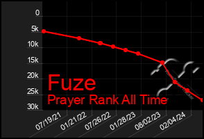 Total Graph of Fuze