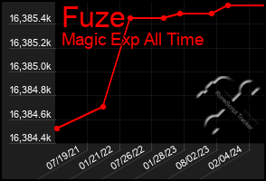 Total Graph of Fuze