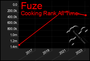 Total Graph of Fuze