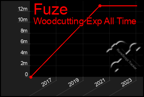 Total Graph of Fuze