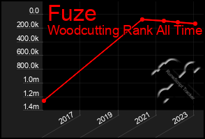 Total Graph of Fuze