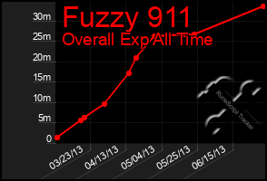Total Graph of Fuzzy 911