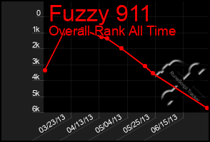 Total Graph of Fuzzy 911