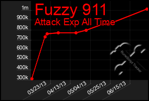 Total Graph of Fuzzy 911
