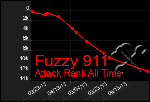 Total Graph of Fuzzy 911
