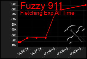 Total Graph of Fuzzy 911