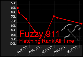 Total Graph of Fuzzy 911
