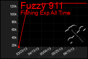 Total Graph of Fuzzy 911
