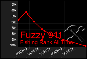 Total Graph of Fuzzy 911
