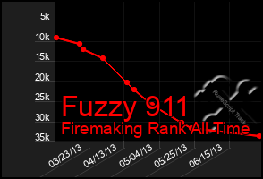 Total Graph of Fuzzy 911