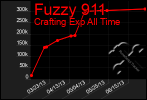 Total Graph of Fuzzy 911