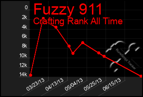 Total Graph of Fuzzy 911