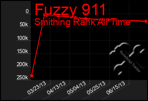 Total Graph of Fuzzy 911