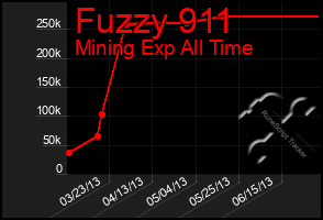 Total Graph of Fuzzy 911
