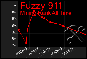 Total Graph of Fuzzy 911