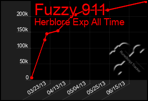 Total Graph of Fuzzy 911