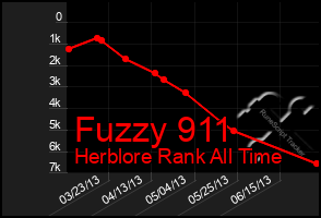Total Graph of Fuzzy 911