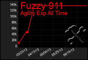 Total Graph of Fuzzy 911